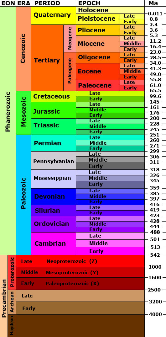 These are most commonly obtained by radiometric dating methods..